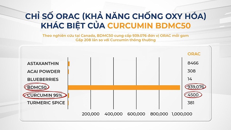 Curcumin BDMC50